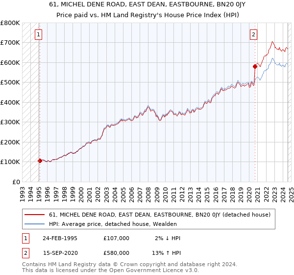 61, MICHEL DENE ROAD, EAST DEAN, EASTBOURNE, BN20 0JY: Price paid vs HM Land Registry's House Price Index