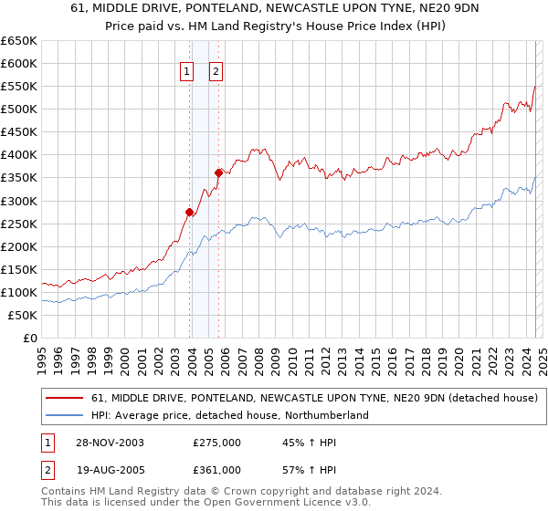 61, MIDDLE DRIVE, PONTELAND, NEWCASTLE UPON TYNE, NE20 9DN: Price paid vs HM Land Registry's House Price Index