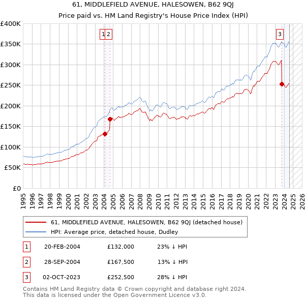 61, MIDDLEFIELD AVENUE, HALESOWEN, B62 9QJ: Price paid vs HM Land Registry's House Price Index