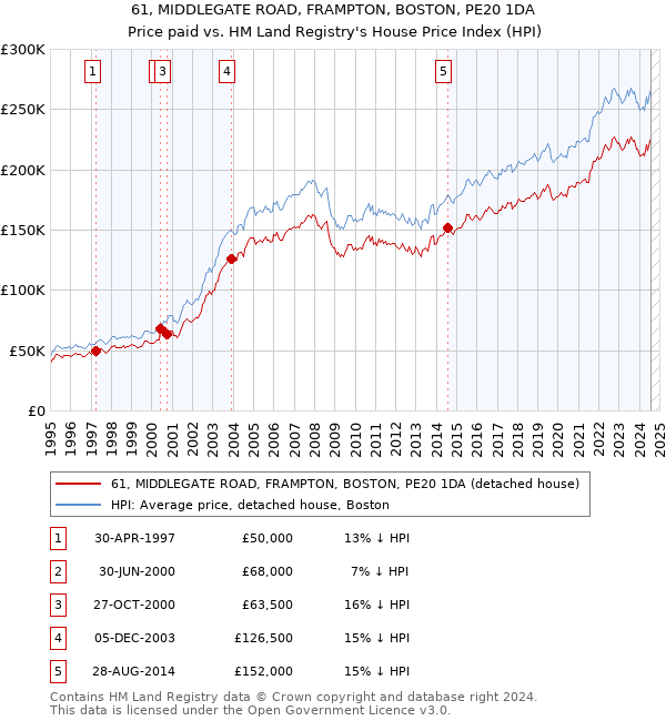 61, MIDDLEGATE ROAD, FRAMPTON, BOSTON, PE20 1DA: Price paid vs HM Land Registry's House Price Index