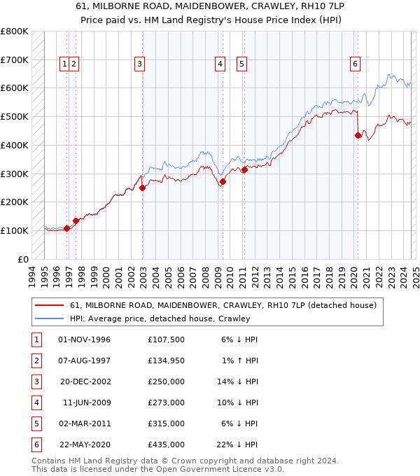 61, MILBORNE ROAD, MAIDENBOWER, CRAWLEY, RH10 7LP: Price paid vs HM Land Registry's House Price Index