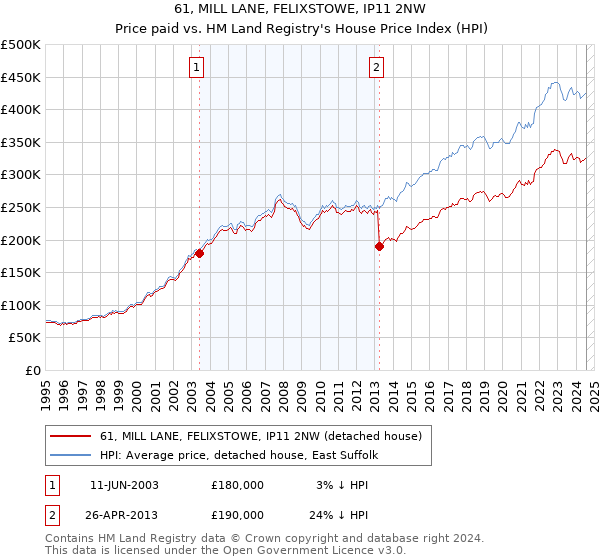 61, MILL LANE, FELIXSTOWE, IP11 2NW: Price paid vs HM Land Registry's House Price Index