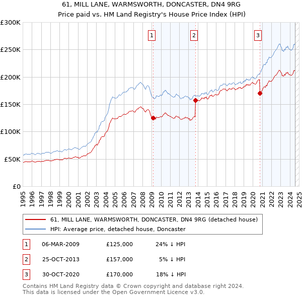 61, MILL LANE, WARMSWORTH, DONCASTER, DN4 9RG: Price paid vs HM Land Registry's House Price Index