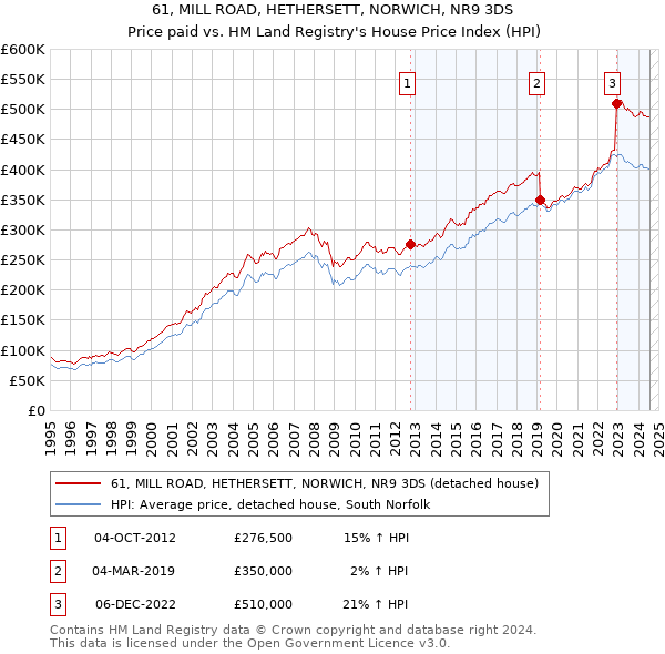 61, MILL ROAD, HETHERSETT, NORWICH, NR9 3DS: Price paid vs HM Land Registry's House Price Index