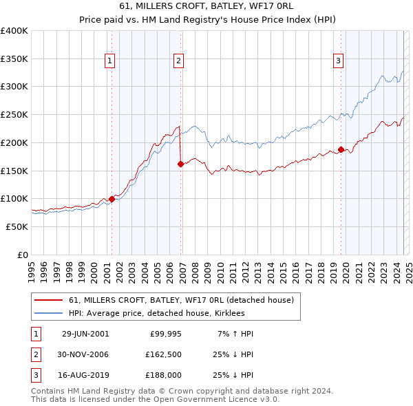 61, MILLERS CROFT, BATLEY, WF17 0RL: Price paid vs HM Land Registry's House Price Index