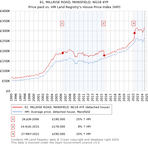 61, MILLRISE ROAD, MANSFIELD, NG18 4YP: Price paid vs HM Land Registry's House Price Index