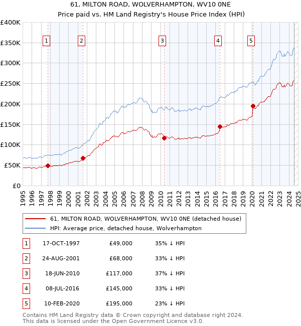 61, MILTON ROAD, WOLVERHAMPTON, WV10 0NE: Price paid vs HM Land Registry's House Price Index