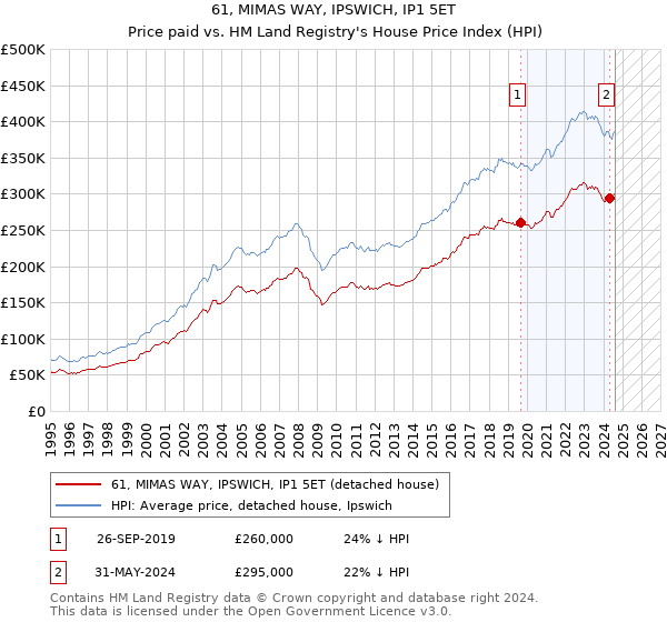 61, MIMAS WAY, IPSWICH, IP1 5ET: Price paid vs HM Land Registry's House Price Index