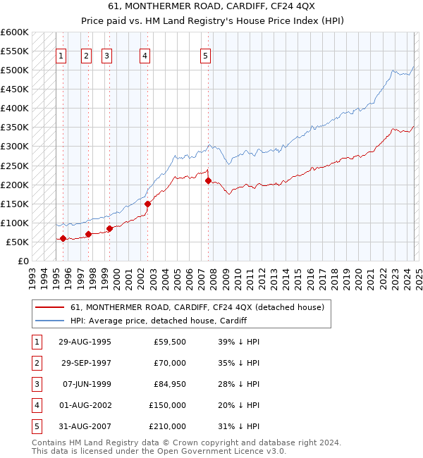 61, MONTHERMER ROAD, CARDIFF, CF24 4QX: Price paid vs HM Land Registry's House Price Index