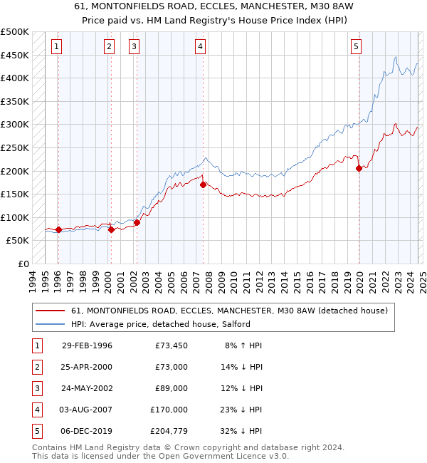 61, MONTONFIELDS ROAD, ECCLES, MANCHESTER, M30 8AW: Price paid vs HM Land Registry's House Price Index