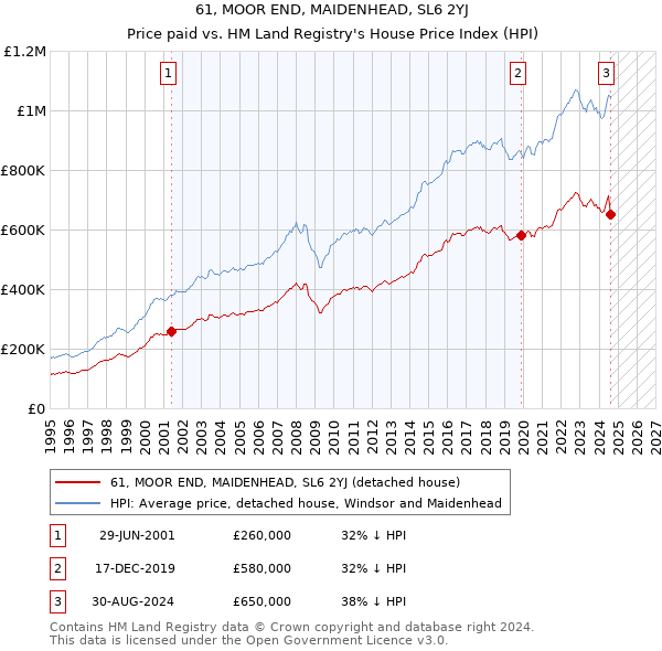 61, MOOR END, MAIDENHEAD, SL6 2YJ: Price paid vs HM Land Registry's House Price Index