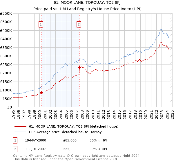 61, MOOR LANE, TORQUAY, TQ2 8PJ: Price paid vs HM Land Registry's House Price Index