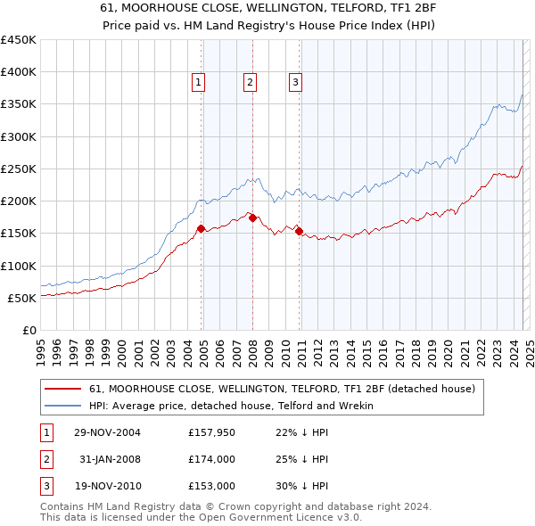 61, MOORHOUSE CLOSE, WELLINGTON, TELFORD, TF1 2BF: Price paid vs HM Land Registry's House Price Index