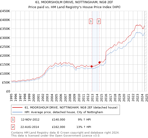 61, MOORSHOLM DRIVE, NOTTINGHAM, NG8 2EF: Price paid vs HM Land Registry's House Price Index