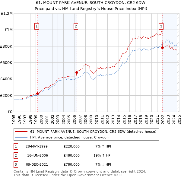 61, MOUNT PARK AVENUE, SOUTH CROYDON, CR2 6DW: Price paid vs HM Land Registry's House Price Index