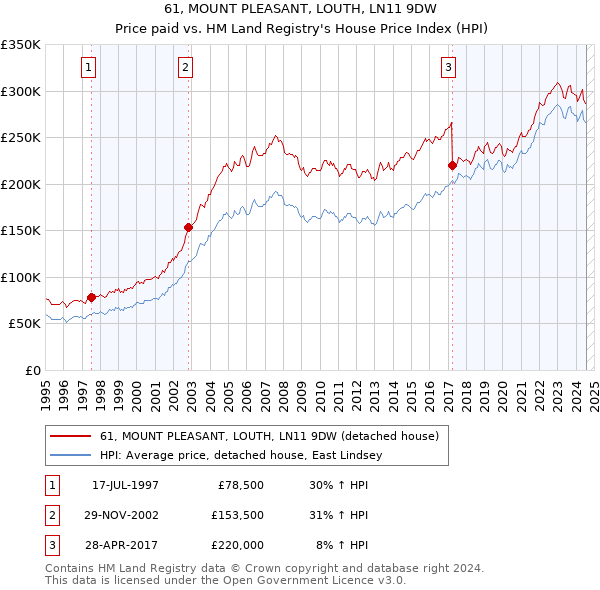 61, MOUNT PLEASANT, LOUTH, LN11 9DW: Price paid vs HM Land Registry's House Price Index