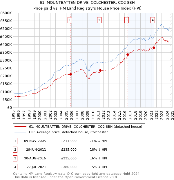 61, MOUNTBATTEN DRIVE, COLCHESTER, CO2 8BH: Price paid vs HM Land Registry's House Price Index