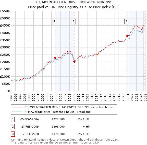 61, MOUNTBATTEN DRIVE, NORWICH, NR6 7PP: Price paid vs HM Land Registry's House Price Index