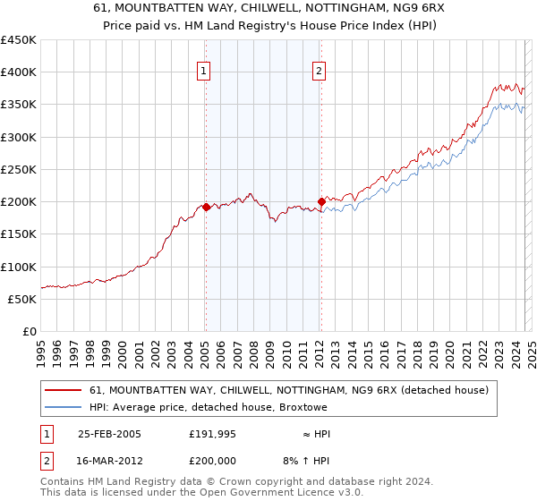 61, MOUNTBATTEN WAY, CHILWELL, NOTTINGHAM, NG9 6RX: Price paid vs HM Land Registry's House Price Index