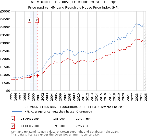 61, MOUNTFIELDS DRIVE, LOUGHBOROUGH, LE11 3JD: Price paid vs HM Land Registry's House Price Index