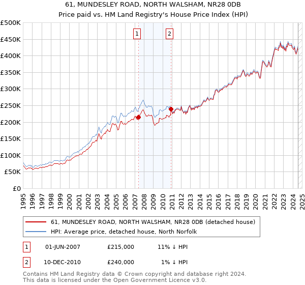 61, MUNDESLEY ROAD, NORTH WALSHAM, NR28 0DB: Price paid vs HM Land Registry's House Price Index