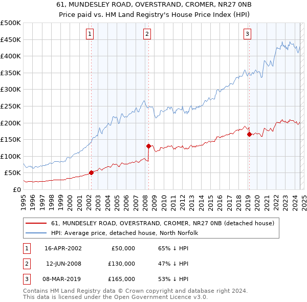 61, MUNDESLEY ROAD, OVERSTRAND, CROMER, NR27 0NB: Price paid vs HM Land Registry's House Price Index