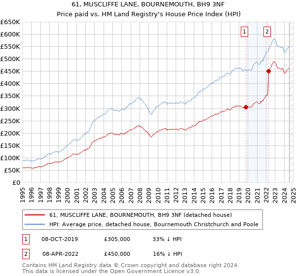 61, MUSCLIFFE LANE, BOURNEMOUTH, BH9 3NF: Price paid vs HM Land Registry's House Price Index