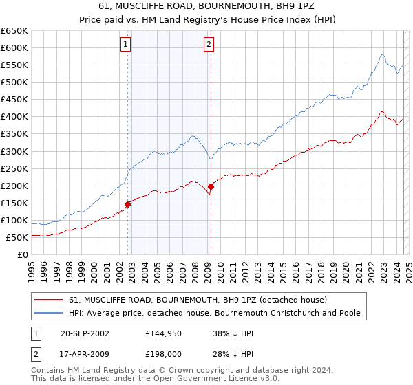 61, MUSCLIFFE ROAD, BOURNEMOUTH, BH9 1PZ: Price paid vs HM Land Registry's House Price Index