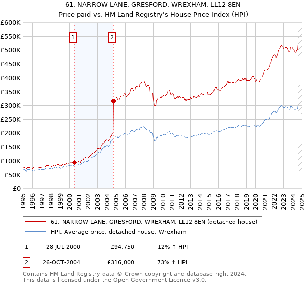 61, NARROW LANE, GRESFORD, WREXHAM, LL12 8EN: Price paid vs HM Land Registry's House Price Index