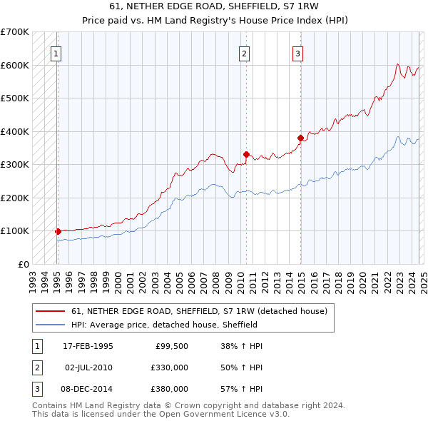 61, NETHER EDGE ROAD, SHEFFIELD, S7 1RW: Price paid vs HM Land Registry's House Price Index