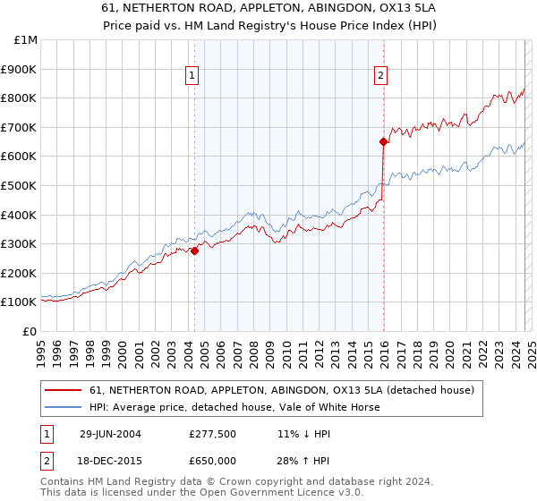 61, NETHERTON ROAD, APPLETON, ABINGDON, OX13 5LA: Price paid vs HM Land Registry's House Price Index