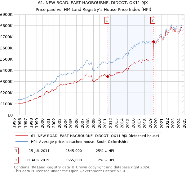 61, NEW ROAD, EAST HAGBOURNE, DIDCOT, OX11 9JX: Price paid vs HM Land Registry's House Price Index