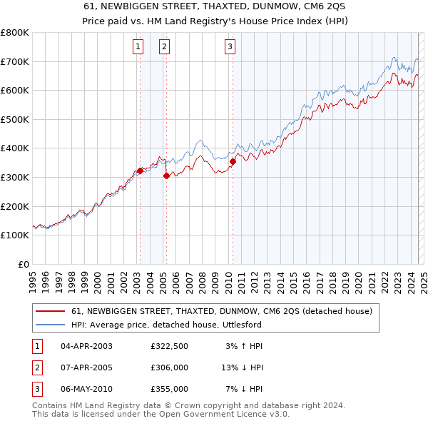 61, NEWBIGGEN STREET, THAXTED, DUNMOW, CM6 2QS: Price paid vs HM Land Registry's House Price Index