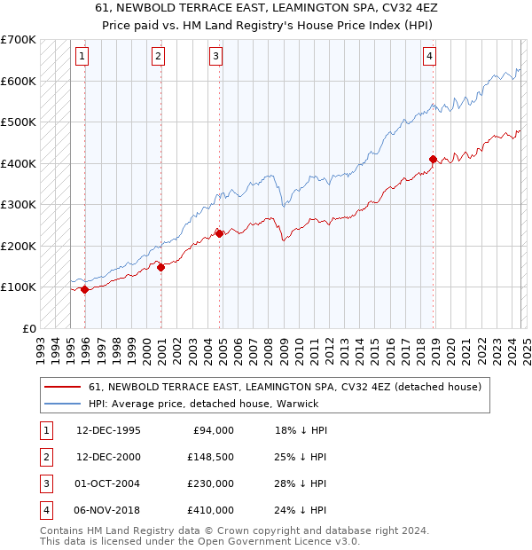 61, NEWBOLD TERRACE EAST, LEAMINGTON SPA, CV32 4EZ: Price paid vs HM Land Registry's House Price Index