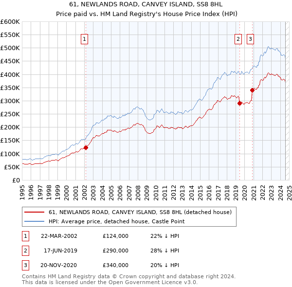 61, NEWLANDS ROAD, CANVEY ISLAND, SS8 8HL: Price paid vs HM Land Registry's House Price Index