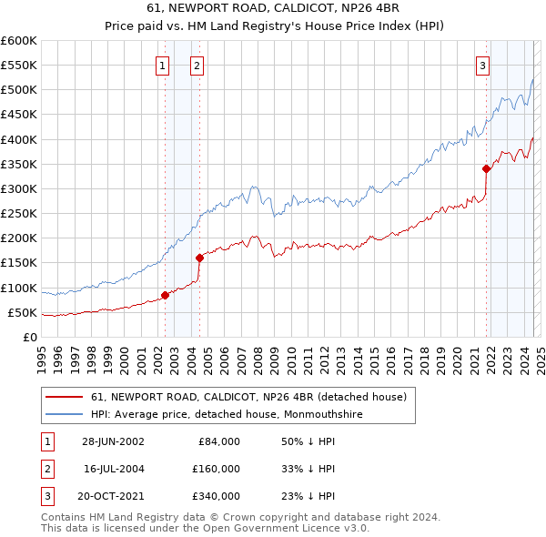 61, NEWPORT ROAD, CALDICOT, NP26 4BR: Price paid vs HM Land Registry's House Price Index