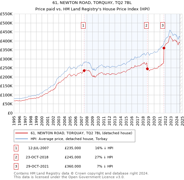 61, NEWTON ROAD, TORQUAY, TQ2 7BL: Price paid vs HM Land Registry's House Price Index