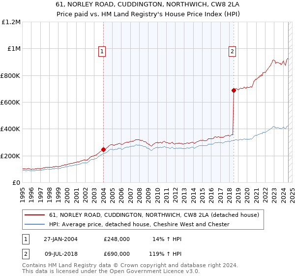 61, NORLEY ROAD, CUDDINGTON, NORTHWICH, CW8 2LA: Price paid vs HM Land Registry's House Price Index