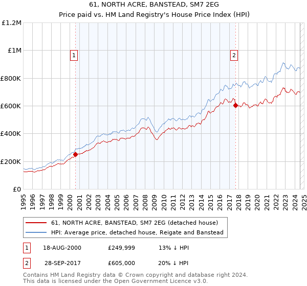 61, NORTH ACRE, BANSTEAD, SM7 2EG: Price paid vs HM Land Registry's House Price Index