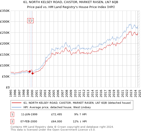 61, NORTH KELSEY ROAD, CAISTOR, MARKET RASEN, LN7 6QB: Price paid vs HM Land Registry's House Price Index