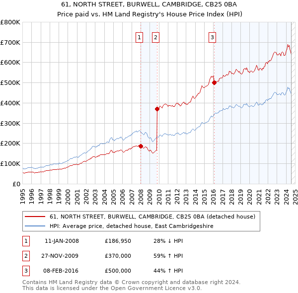 61, NORTH STREET, BURWELL, CAMBRIDGE, CB25 0BA: Price paid vs HM Land Registry's House Price Index