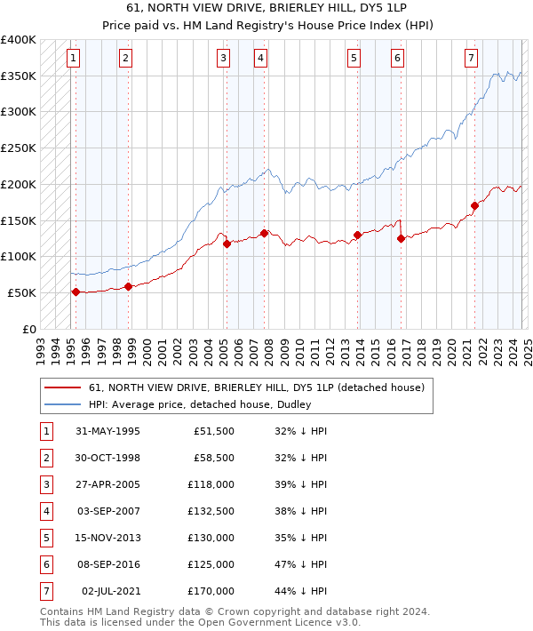 61, NORTH VIEW DRIVE, BRIERLEY HILL, DY5 1LP: Price paid vs HM Land Registry's House Price Index