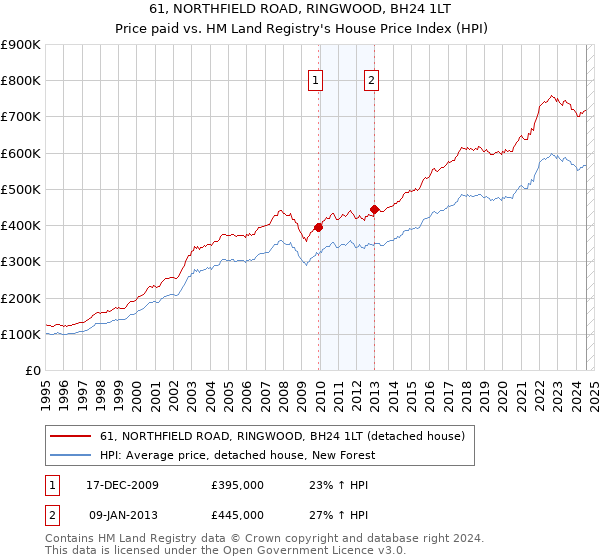 61, NORTHFIELD ROAD, RINGWOOD, BH24 1LT: Price paid vs HM Land Registry's House Price Index