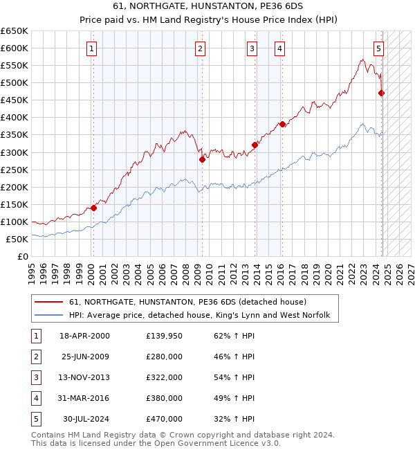 61, NORTHGATE, HUNSTANTON, PE36 6DS: Price paid vs HM Land Registry's House Price Index