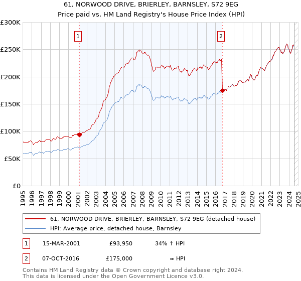 61, NORWOOD DRIVE, BRIERLEY, BARNSLEY, S72 9EG: Price paid vs HM Land Registry's House Price Index