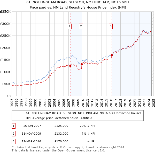 61, NOTTINGHAM ROAD, SELSTON, NOTTINGHAM, NG16 6DH: Price paid vs HM Land Registry's House Price Index