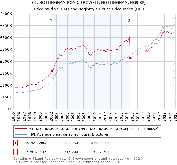 61, NOTTINGHAM ROAD, TROWELL, NOTTINGHAM, NG9 3PJ: Price paid vs HM Land Registry's House Price Index