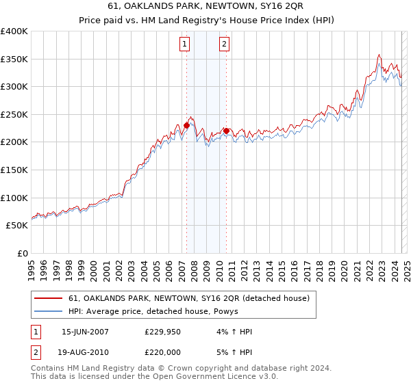 61, OAKLANDS PARK, NEWTOWN, SY16 2QR: Price paid vs HM Land Registry's House Price Index