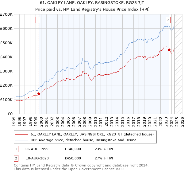 61, OAKLEY LANE, OAKLEY, BASINGSTOKE, RG23 7JT: Price paid vs HM Land Registry's House Price Index