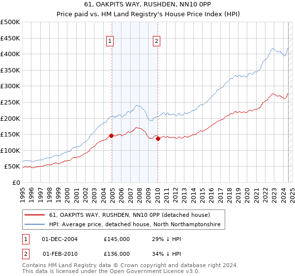 61, OAKPITS WAY, RUSHDEN, NN10 0PP: Price paid vs HM Land Registry's House Price Index